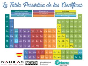 Tabla Periódica de Mujeres Científicas de Teresa Valdés Solis.