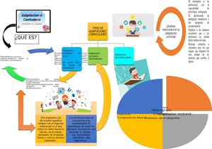 Adaptaciones Curriculares (Mapa Conceptual)(1)