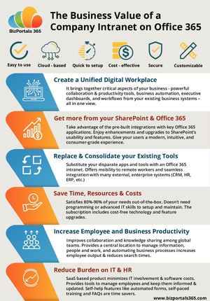 The Business Value Of A Company Intranet On Office 365