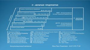 It Интеграция АСУ ТП АСУП Mes Erp Bi