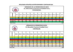 Resultados Votación 2019