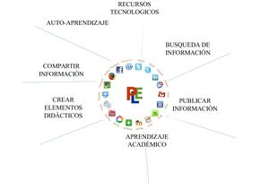 Mapa Cognitivo PLE Angie Del Castillo