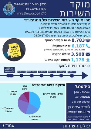 מוקד השירות.