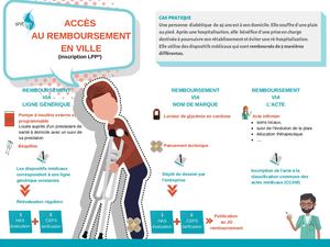 Accès au remboursement en Ville