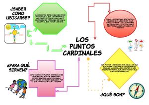 Mapa Mental Puntos Cardinales