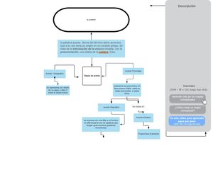 Mapa Conceptual El Acento