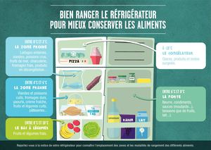 Bien ranger le réfrigérateur et 10 gestes anti-gaspillage alimentaire - ADEME