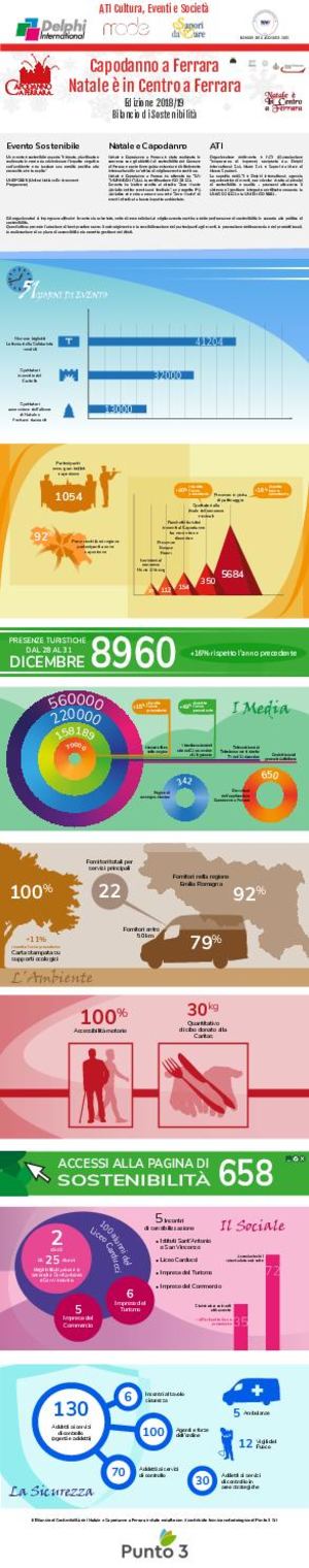Bilancio di Sostenibilità per evento Natale e Capodanno a Ferrara, ed. 2019