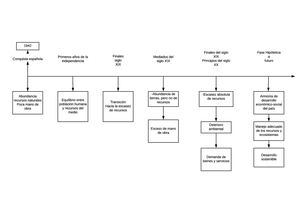 Linea del tiempo los ecosistemas