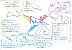 Carte Mentale Pythagore