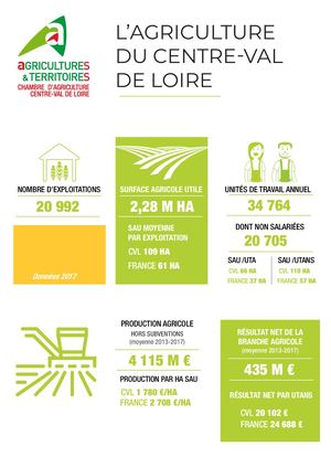 L'agriculture du Centre-Val de Loire