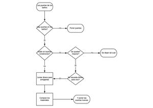 Diagrama De Flujo Puerta De Baños