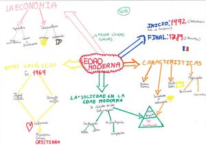 Mapas Mentales EDAD MODERNA 18 19