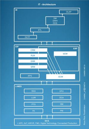 10 It Architecture Rais Yakhin