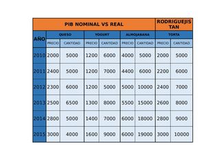 Pib Nominal Vs Real