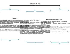 Derechos Del Niño (Mapa Conceptual)