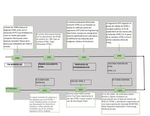 EVOLUCION DEL HTML (linea del tiempo)