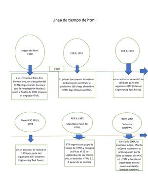 Línea De Tiempo De Html