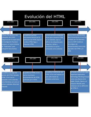 Evolución Del Html