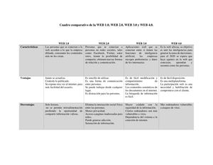 Cuadro Comparativo Web 1 0 Web 2 0 Web 3 0 Y Web 4 0 (Yerlis De La Hoz)