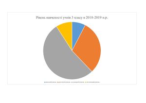 001 Рівень навченості учнів 3 класу