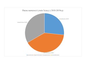 003 Рівень навченості учнів 5 класу