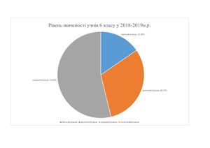 004 Рівень навченості учнів 6 класу