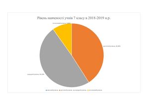 005 Рівень навченості учнів 7 класу