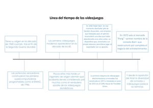 Línea Del Tiempo De Los Videojuegos