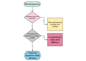 Flujograma Basurero