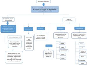 Documento Archivistico Mapa Conceptual