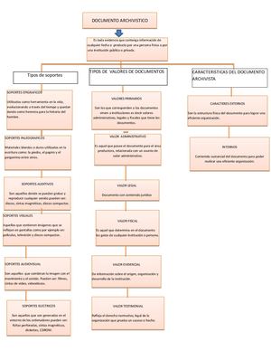 Mapa Conceptual Sobre Documento archivistico