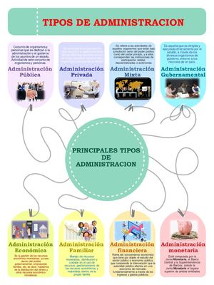 Tipos De Administracion