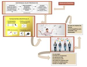 Mapa Mental Electronica