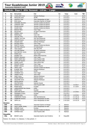 Résultats Tour Guadeloupe Junior 2019 Etape 3 Dernière