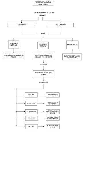Pensamiento Criitico Mapa Conceptual