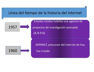 Línea Del Tiempo De La Historia Del Internet