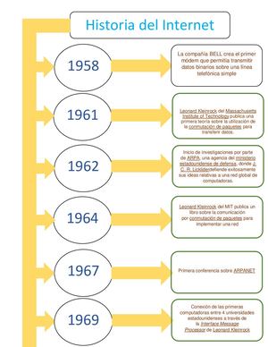 Historia Del Internet