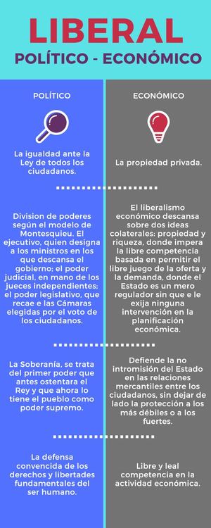 Infografia Liberal Politico Economico