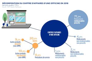 Décomposition du chiffre d'affaires d'un officine en 2018 (en prix public TTC)