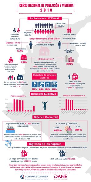Censo Nacional De Población Y Vivienda