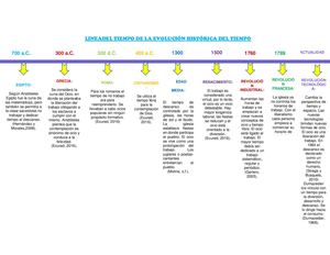 Lineadel Tiempo De La Evolución Histórica Del Tiempo Pfc