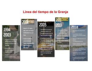 Línea Del Tiempo De La Granja
