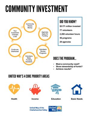 Calaméo - Community Investment Process Flyer
