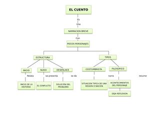 Mapa Conceptual Del Cuento