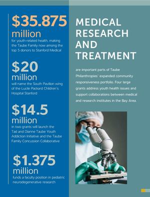 Taube Foundation Report | Medical Research and Treatment