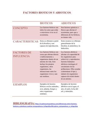 Factores Bioticos Y Abioticos