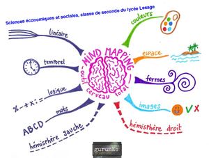 Mindmaps des organisations productives