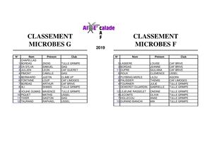 Résultats Aixe'calade 2019