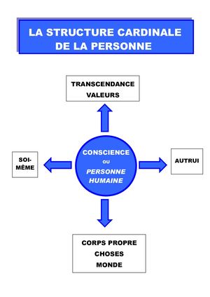 Structure De La Personne